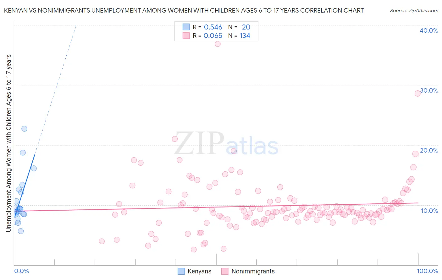 Kenyan vs Nonimmigrants Unemployment Among Women with Children Ages 6 to 17 years