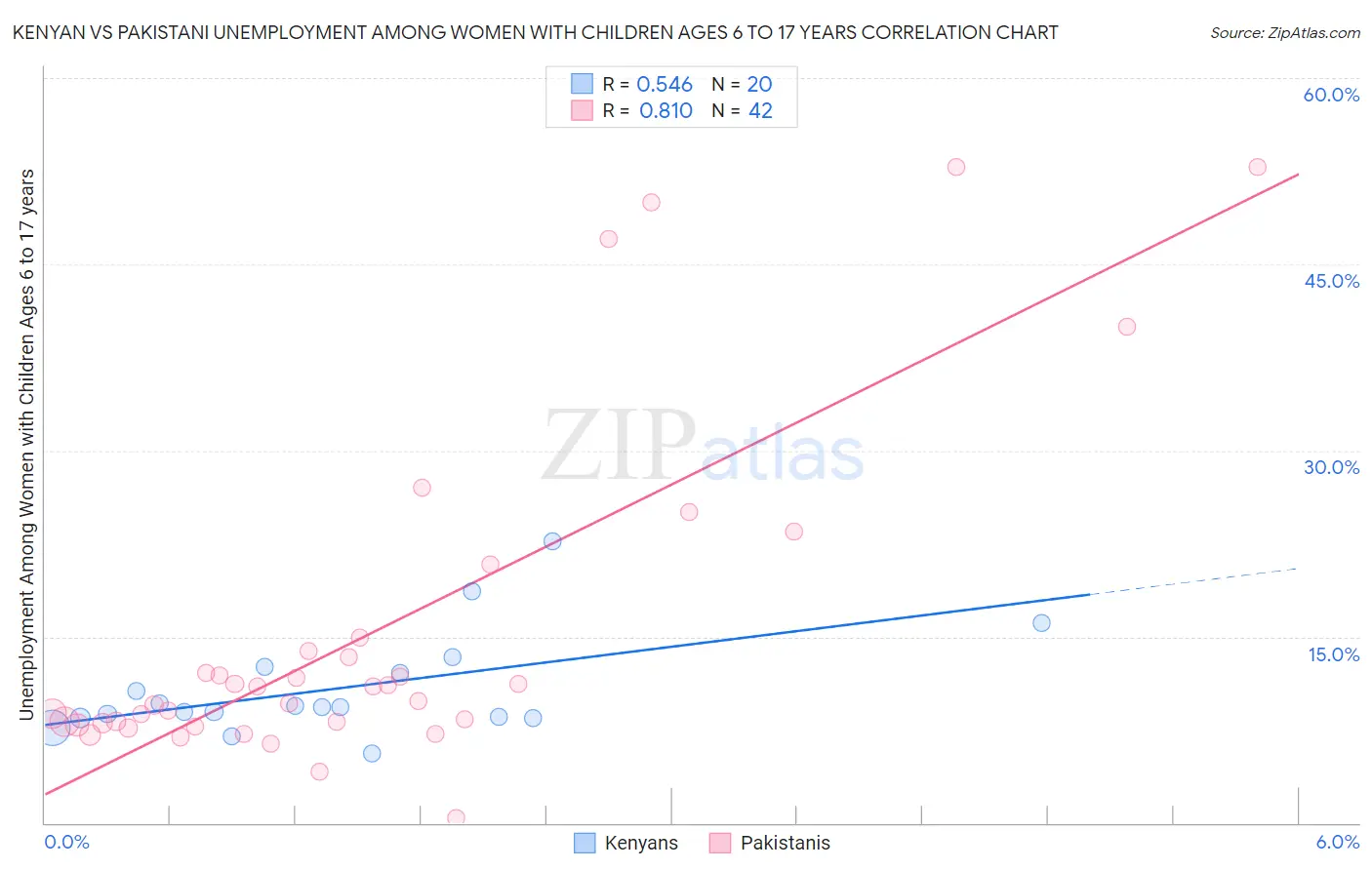 Kenyan vs Pakistani Unemployment Among Women with Children Ages 6 to 17 years