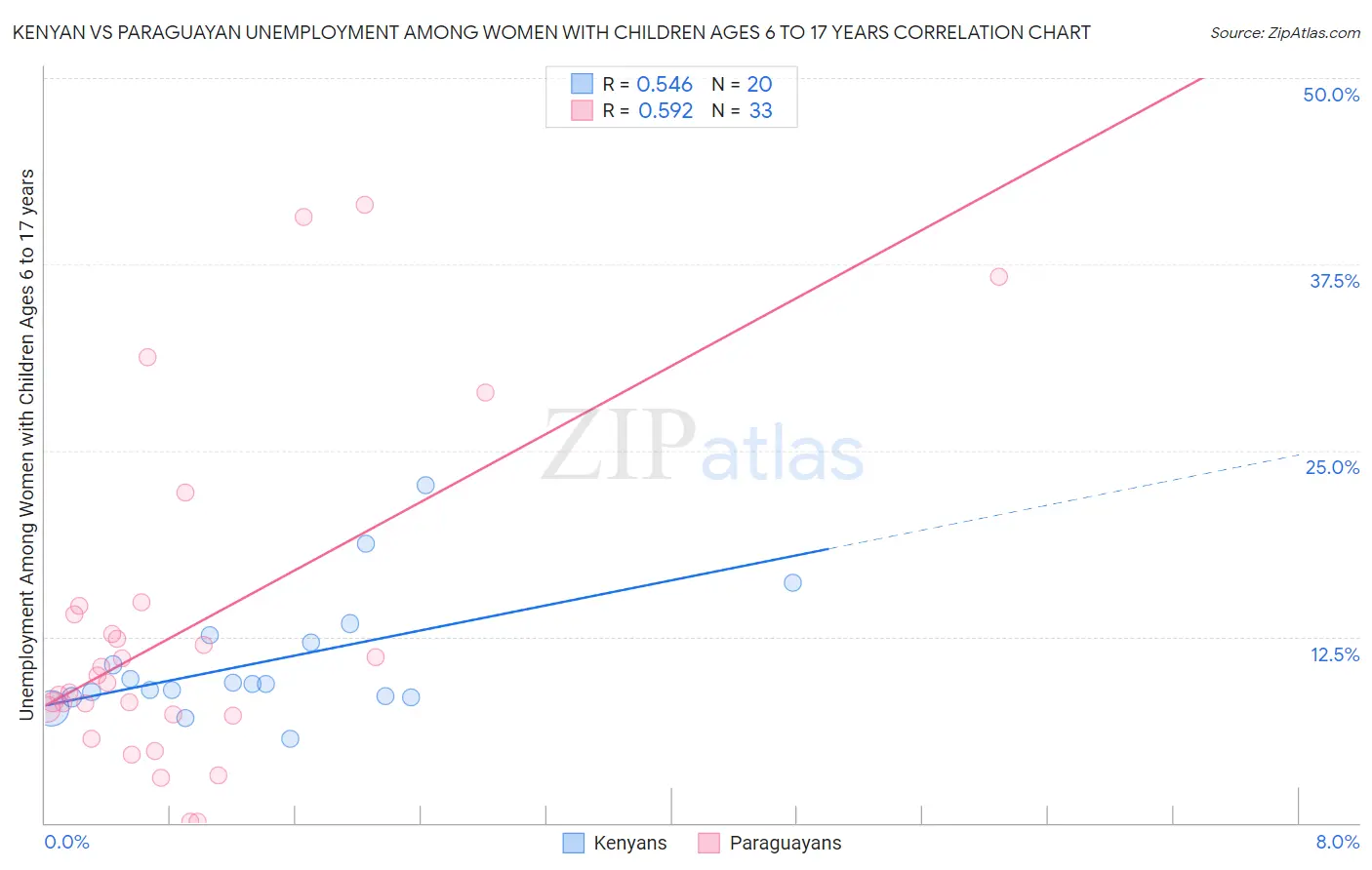 Kenyan vs Paraguayan Unemployment Among Women with Children Ages 6 to 17 years