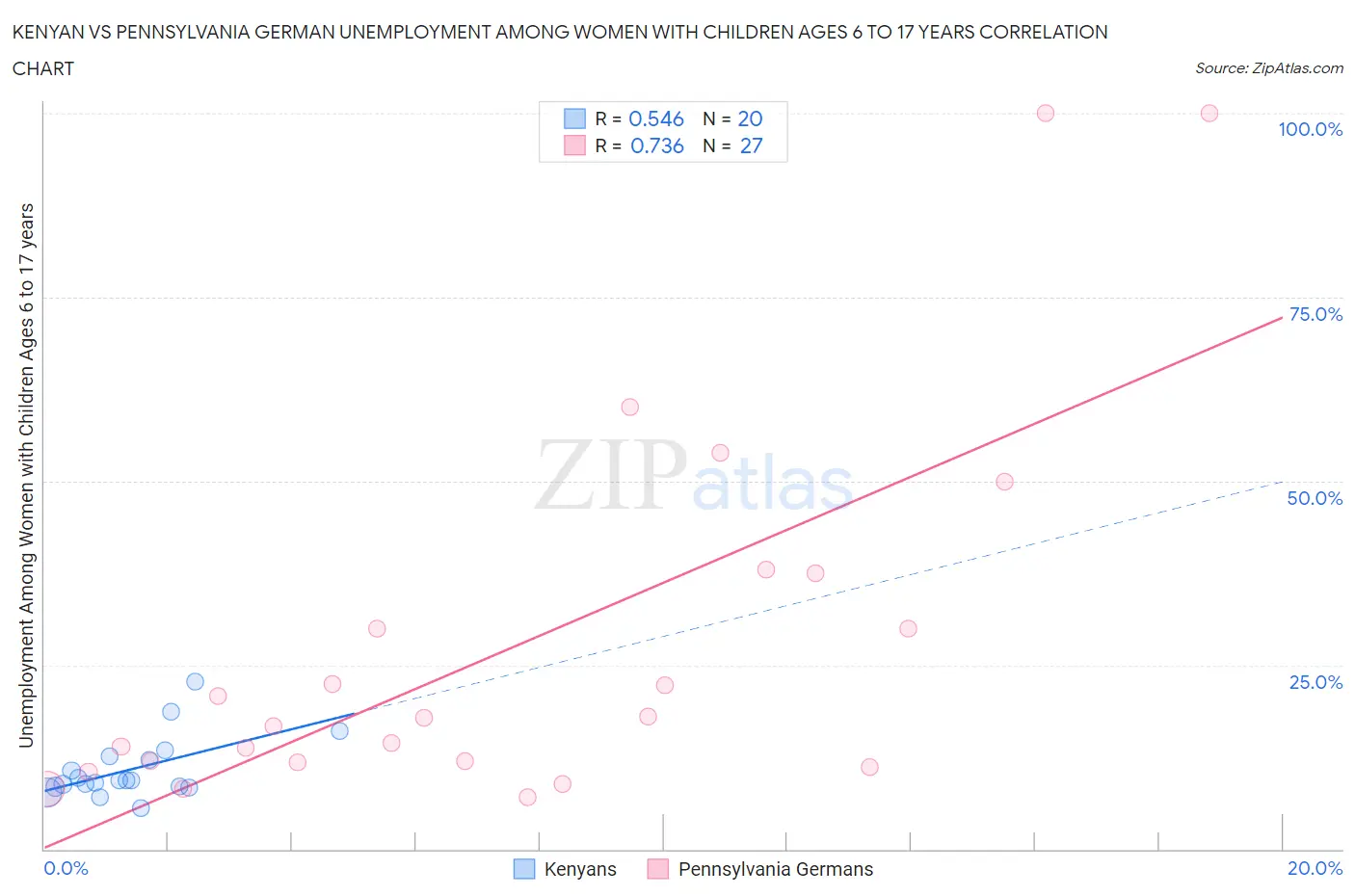 Kenyan vs Pennsylvania German Unemployment Among Women with Children Ages 6 to 17 years