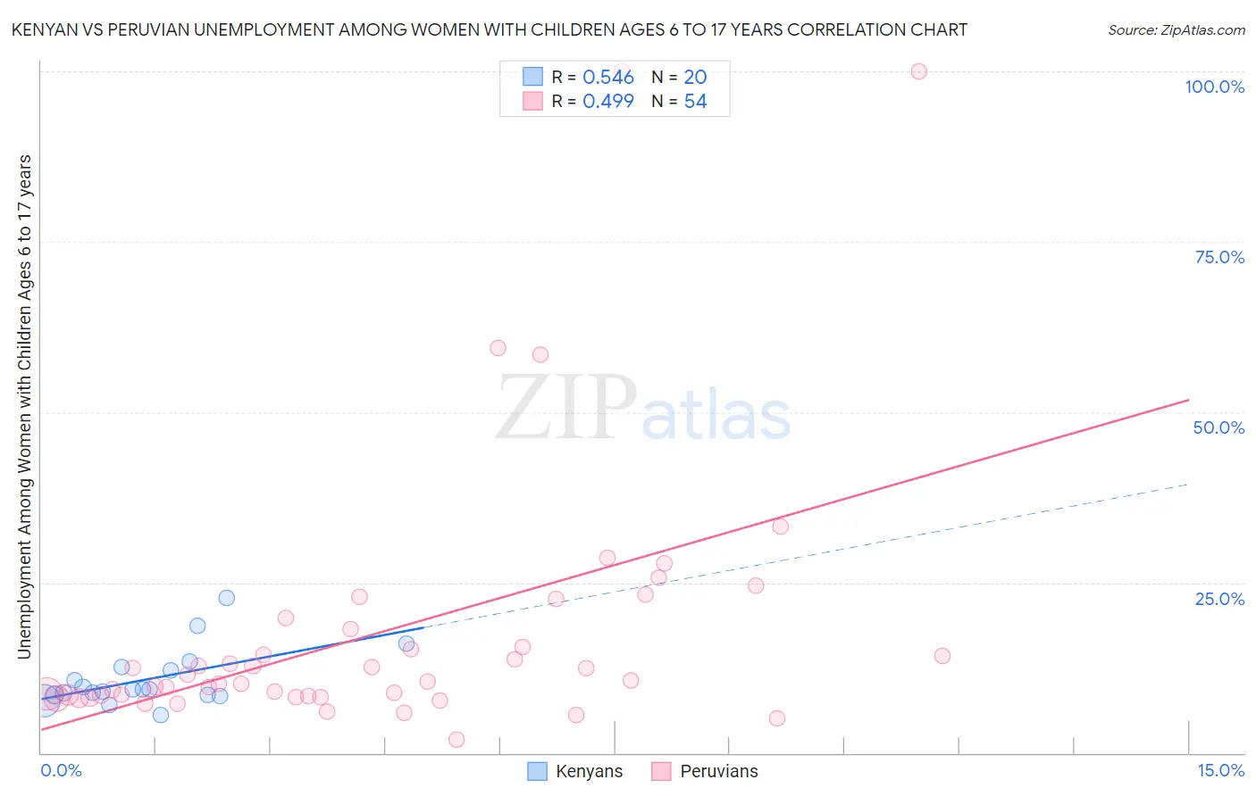 Kenyan vs Peruvian Unemployment Among Women with Children Ages 6 to 17 years