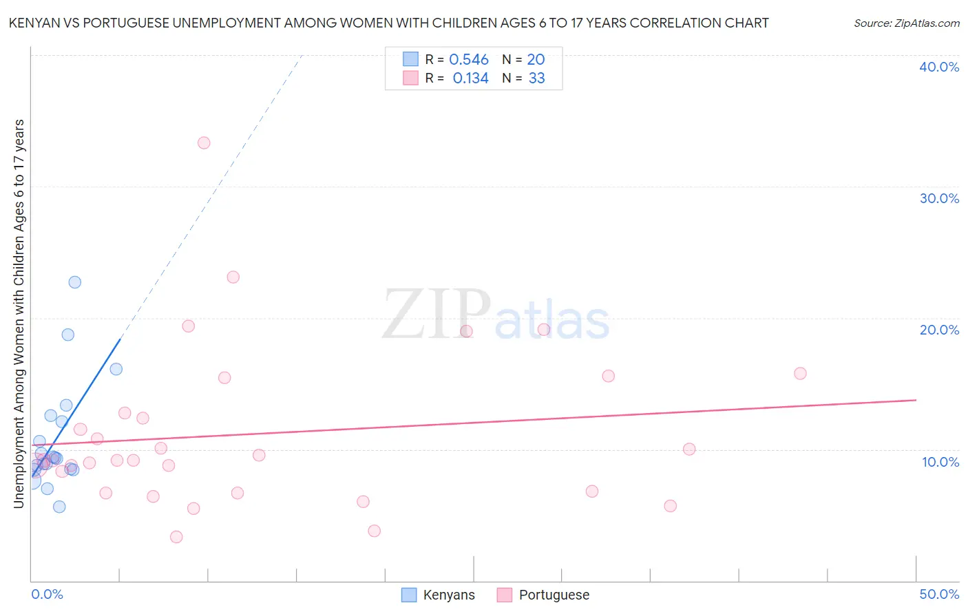 Kenyan vs Portuguese Unemployment Among Women with Children Ages 6 to 17 years