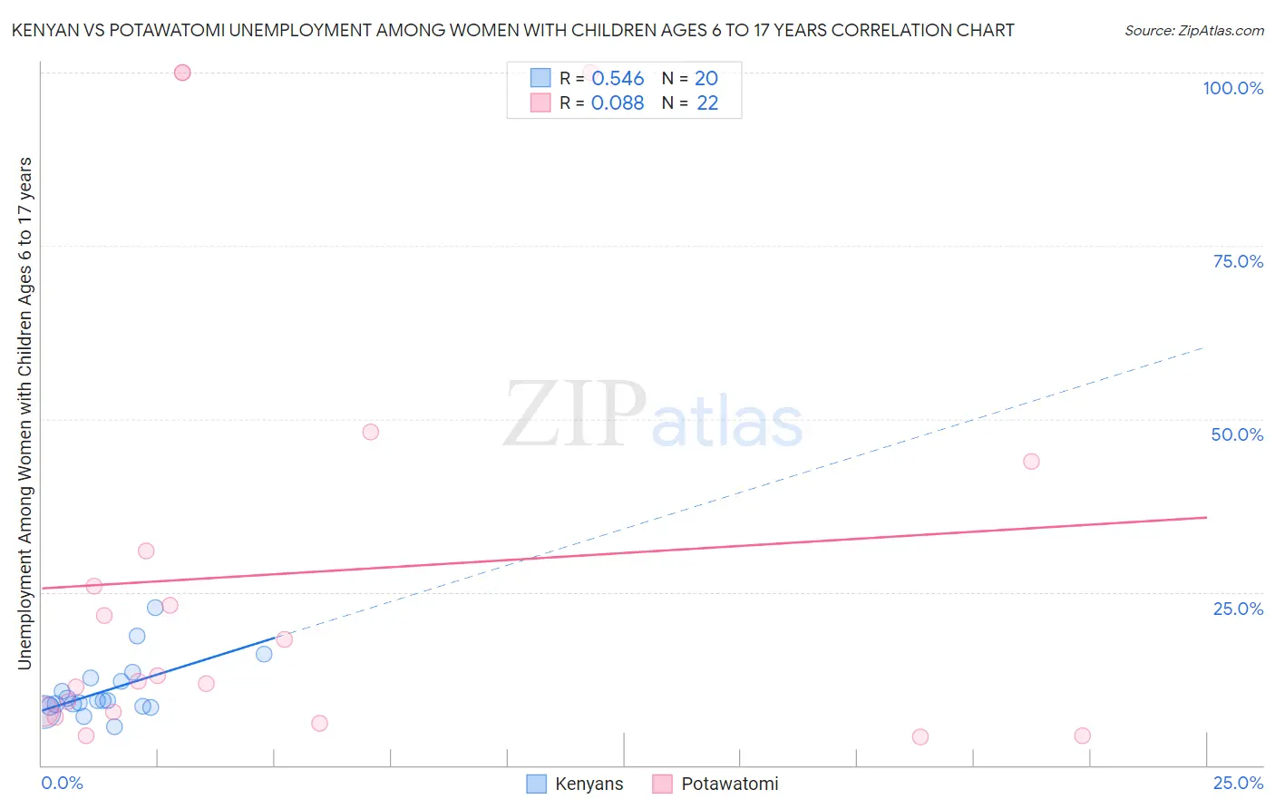 Kenyan vs Potawatomi Unemployment Among Women with Children Ages 6 to 17 years