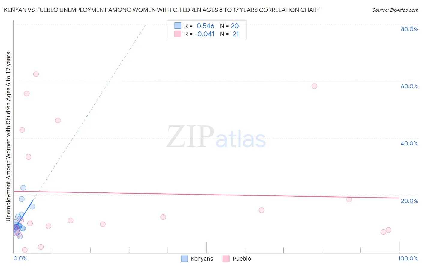Kenyan vs Pueblo Unemployment Among Women with Children Ages 6 to 17 years