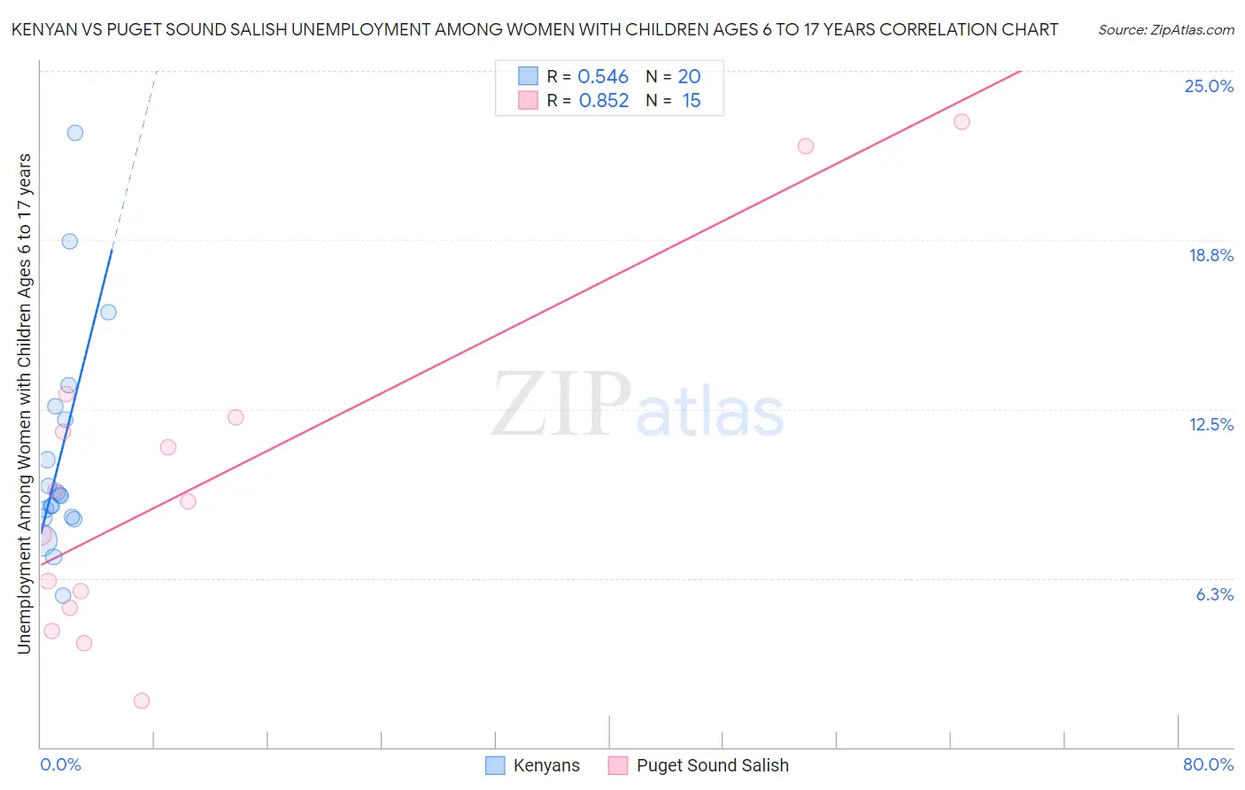 Kenyan vs Puget Sound Salish Unemployment Among Women with Children Ages 6 to 17 years