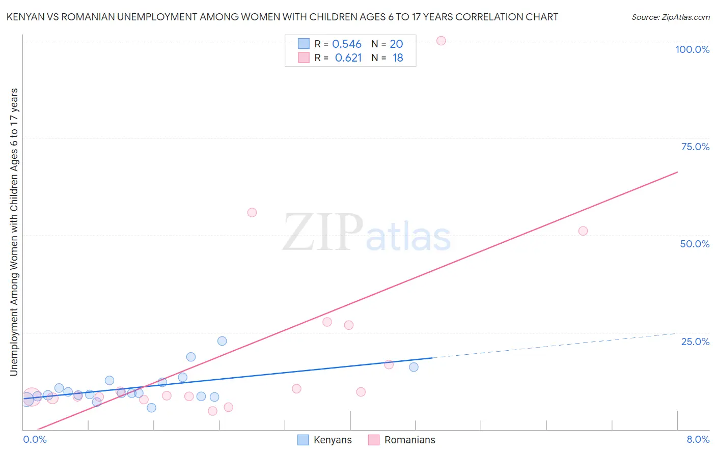 Kenyan vs Romanian Unemployment Among Women with Children Ages 6 to 17 years
