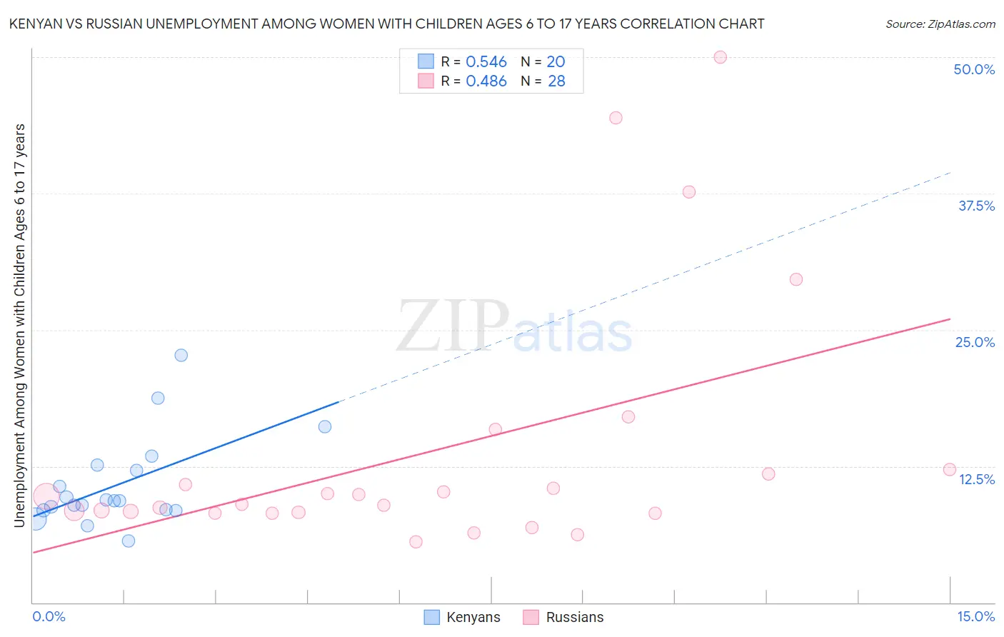 Kenyan vs Russian Unemployment Among Women with Children Ages 6 to 17 years