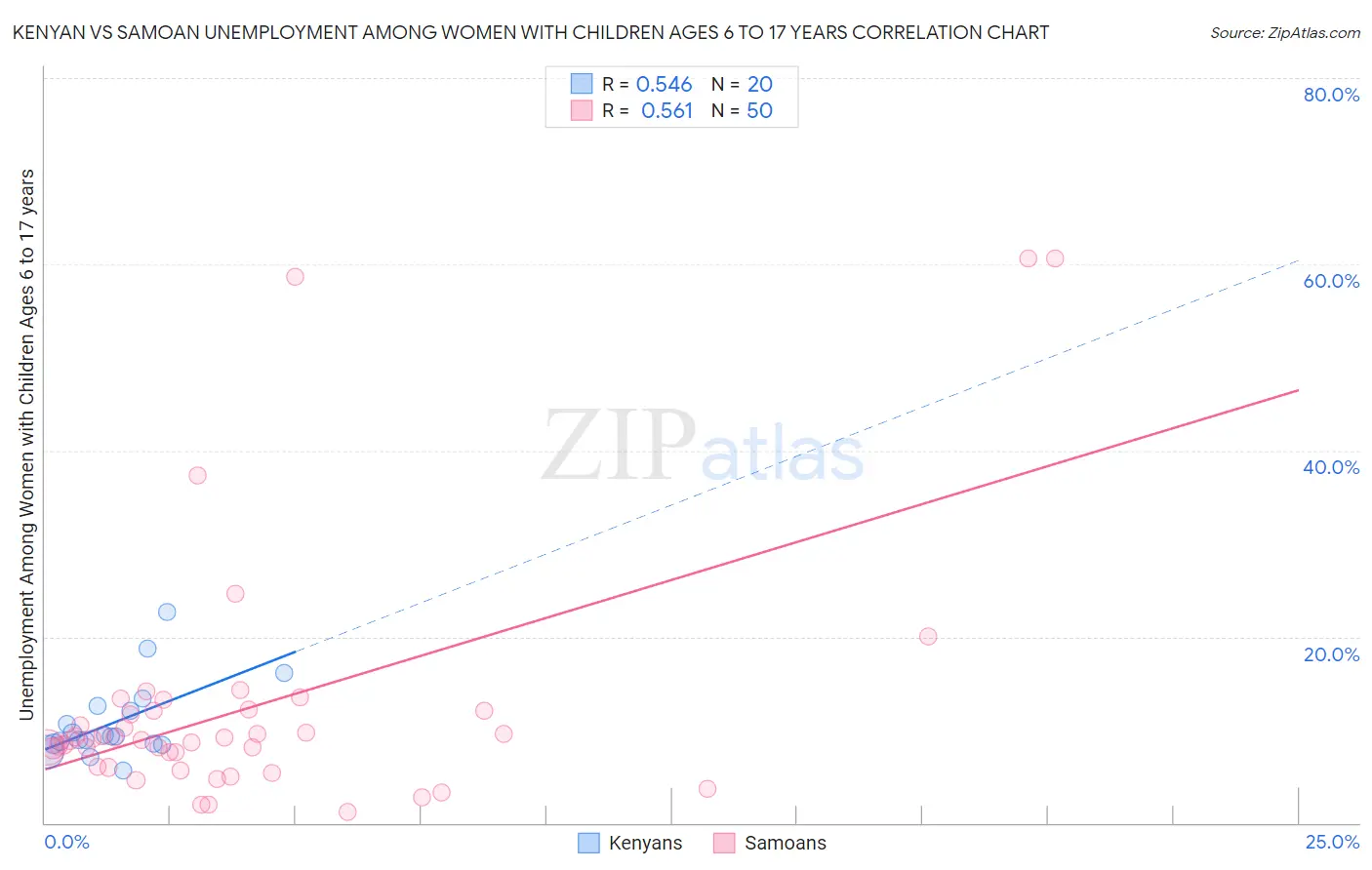 Kenyan vs Samoan Unemployment Among Women with Children Ages 6 to 17 years