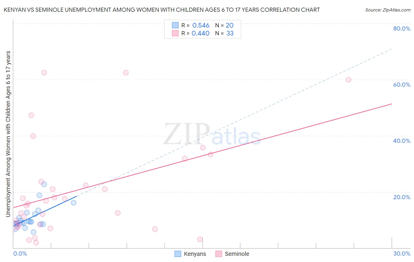 Kenyan vs Seminole Unemployment Among Women with Children Ages 6 to 17 years