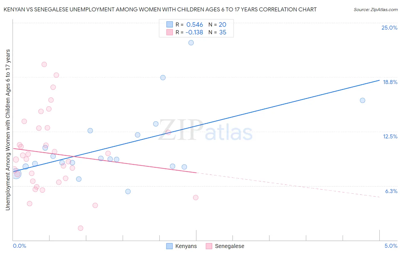 Kenyan vs Senegalese Unemployment Among Women with Children Ages 6 to 17 years