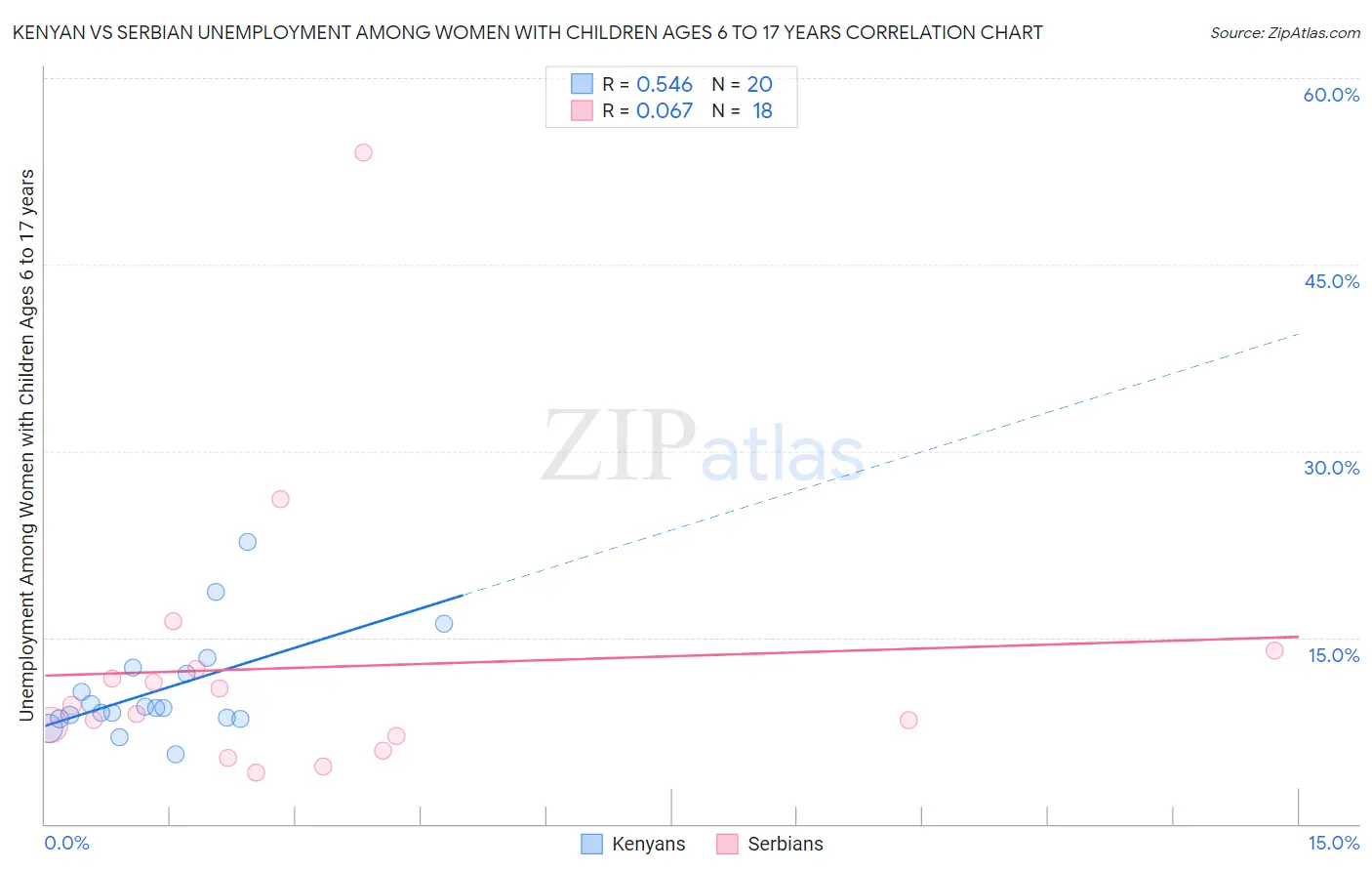 Kenyan vs Serbian Unemployment Among Women with Children Ages 6 to 17 years
