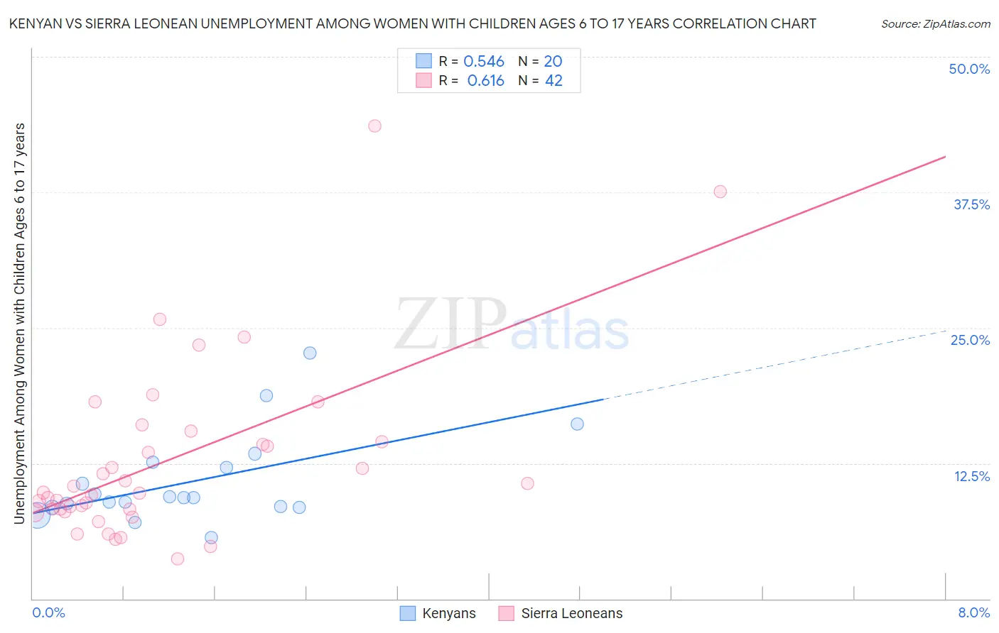 Kenyan vs Sierra Leonean Unemployment Among Women with Children Ages 6 to 17 years
