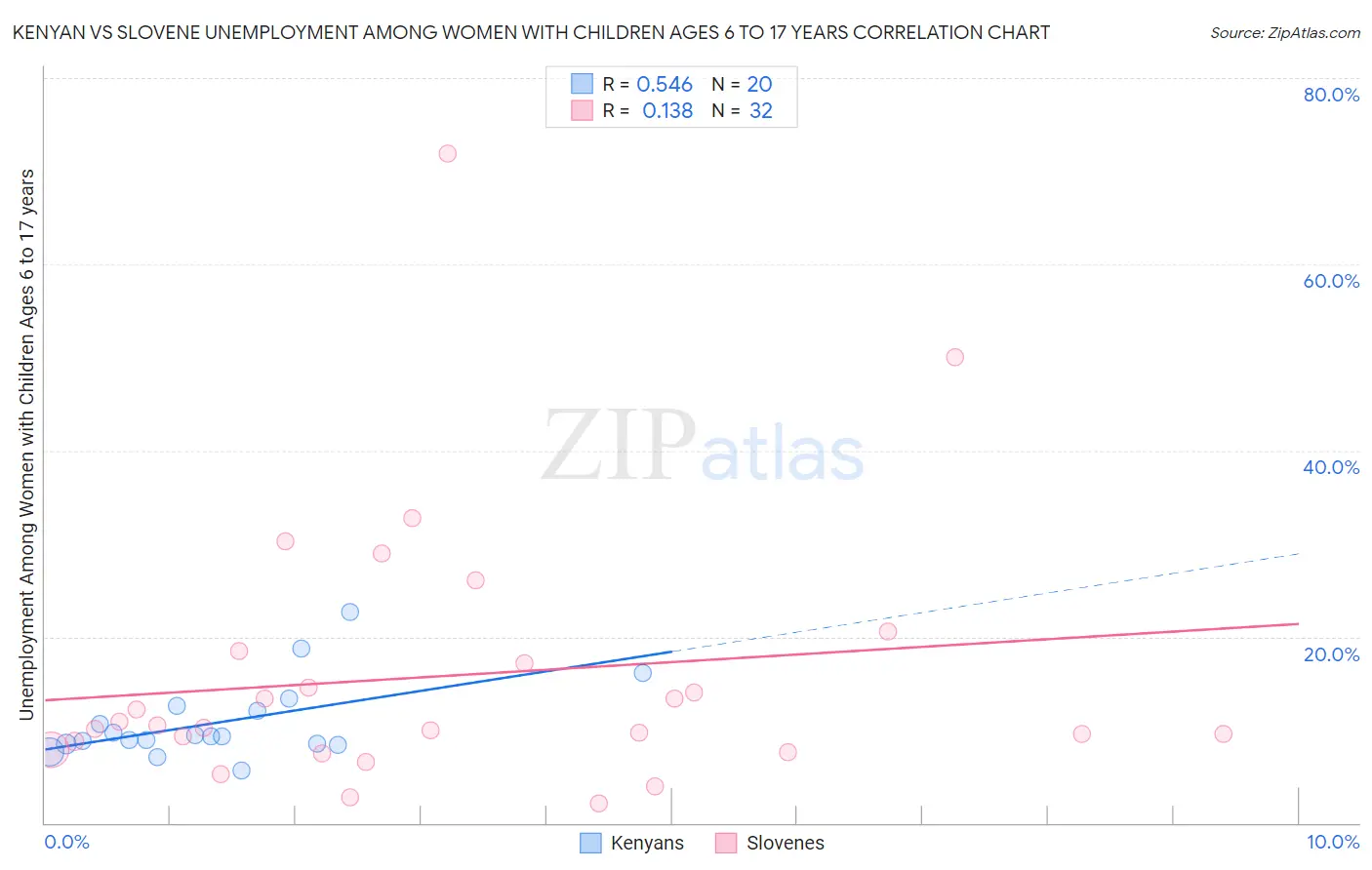 Kenyan vs Slovene Unemployment Among Women with Children Ages 6 to 17 years