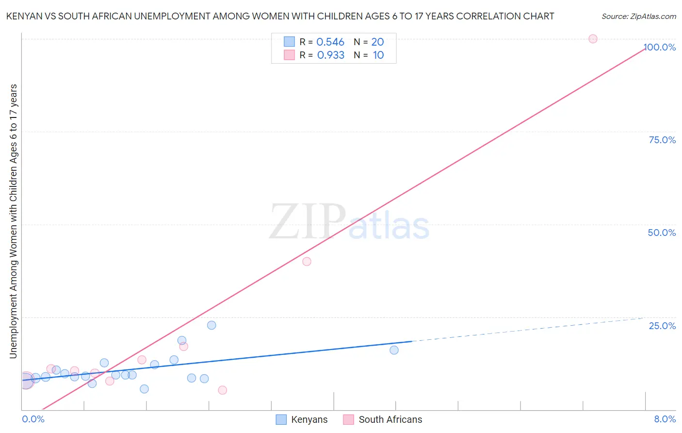 Kenyan vs South African Unemployment Among Women with Children Ages 6 to 17 years