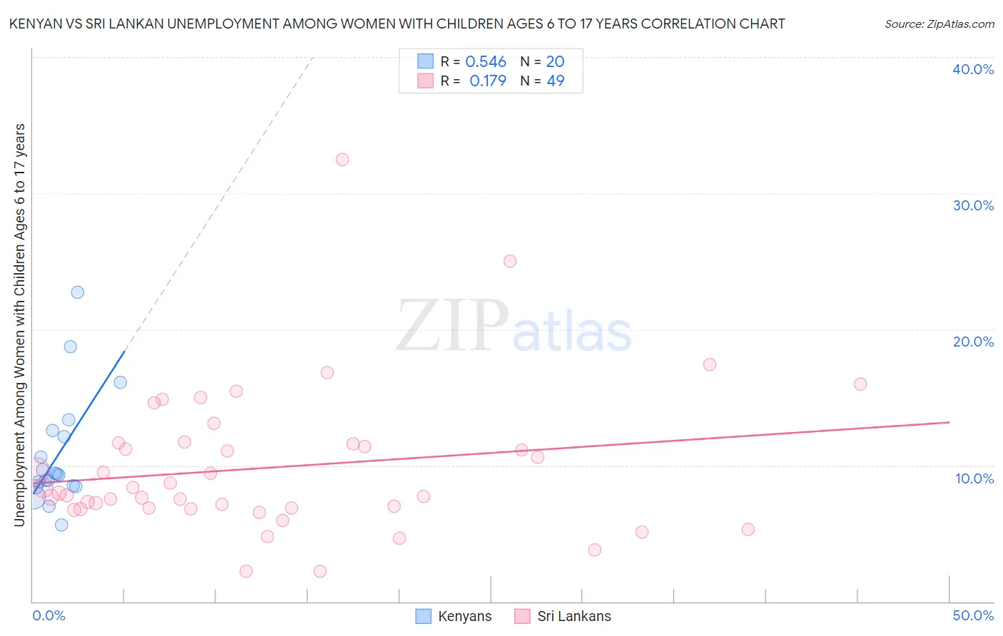 Kenyan vs Sri Lankan Unemployment Among Women with Children Ages 6 to 17 years