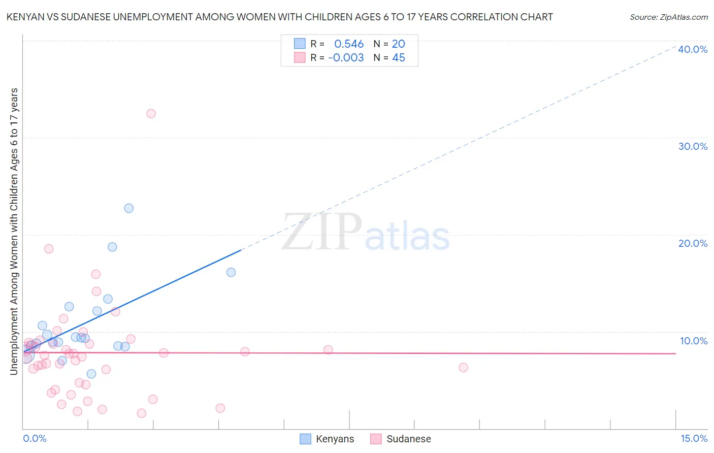 Kenyan vs Sudanese Unemployment Among Women with Children Ages 6 to 17 years