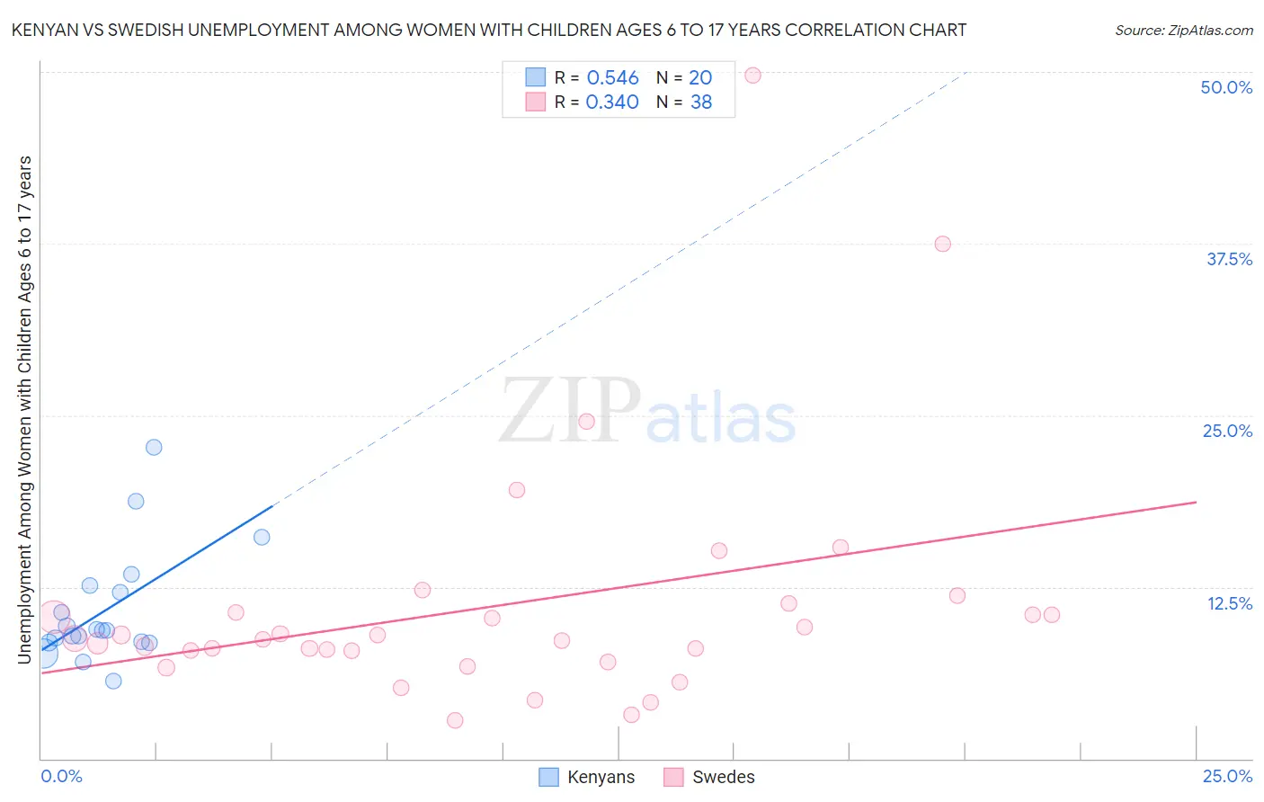 Kenyan vs Swedish Unemployment Among Women with Children Ages 6 to 17 years