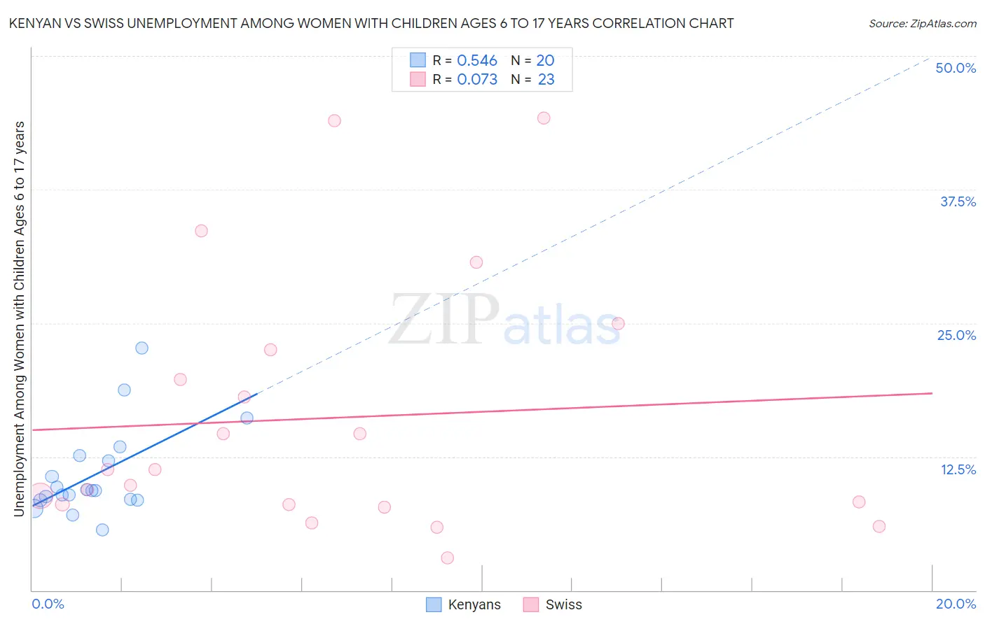 Kenyan vs Swiss Unemployment Among Women with Children Ages 6 to 17 years