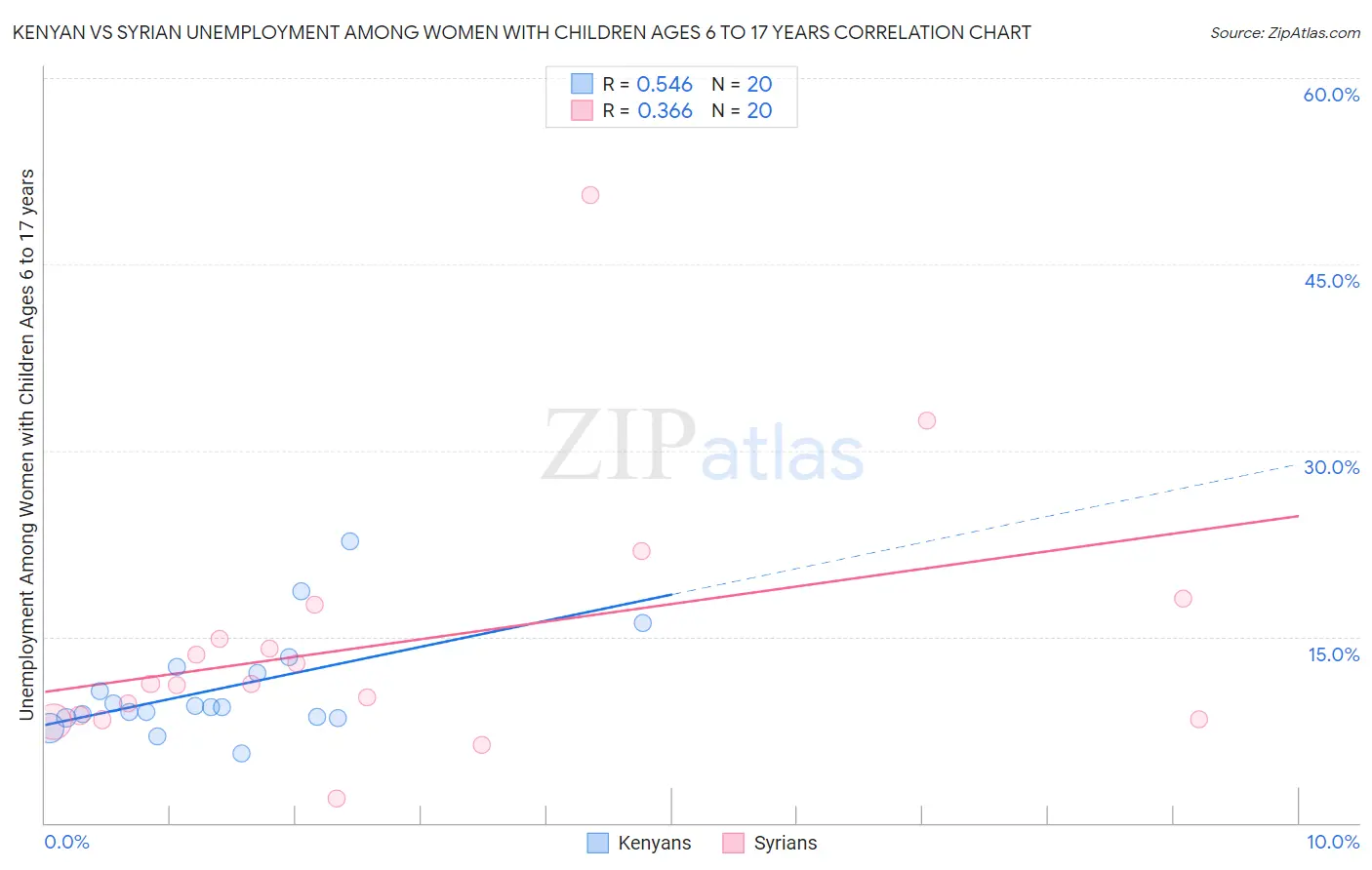 Kenyan vs Syrian Unemployment Among Women with Children Ages 6 to 17 years