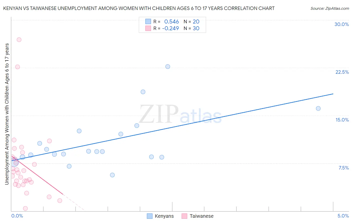 Kenyan vs Taiwanese Unemployment Among Women with Children Ages 6 to 17 years