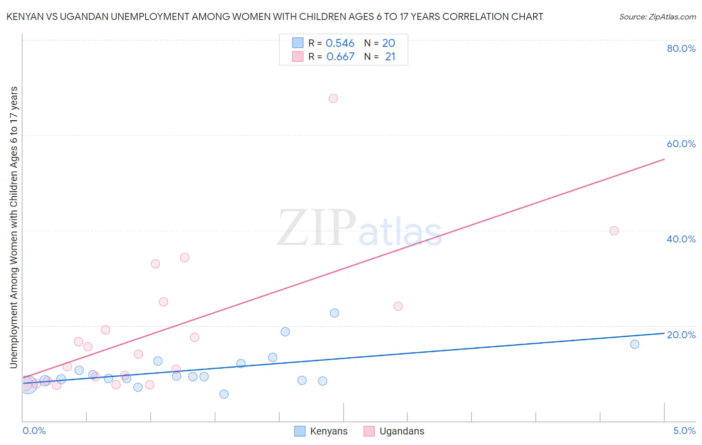 Kenyan vs Ugandan Unemployment Among Women with Children Ages 6 to 17 years