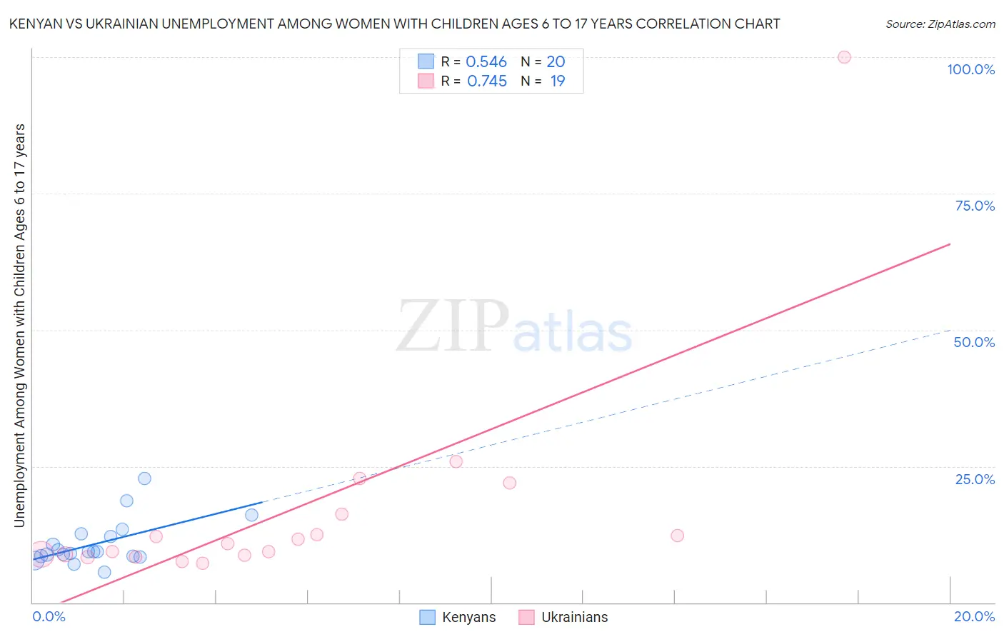 Kenyan vs Ukrainian Unemployment Among Women with Children Ages 6 to 17 years