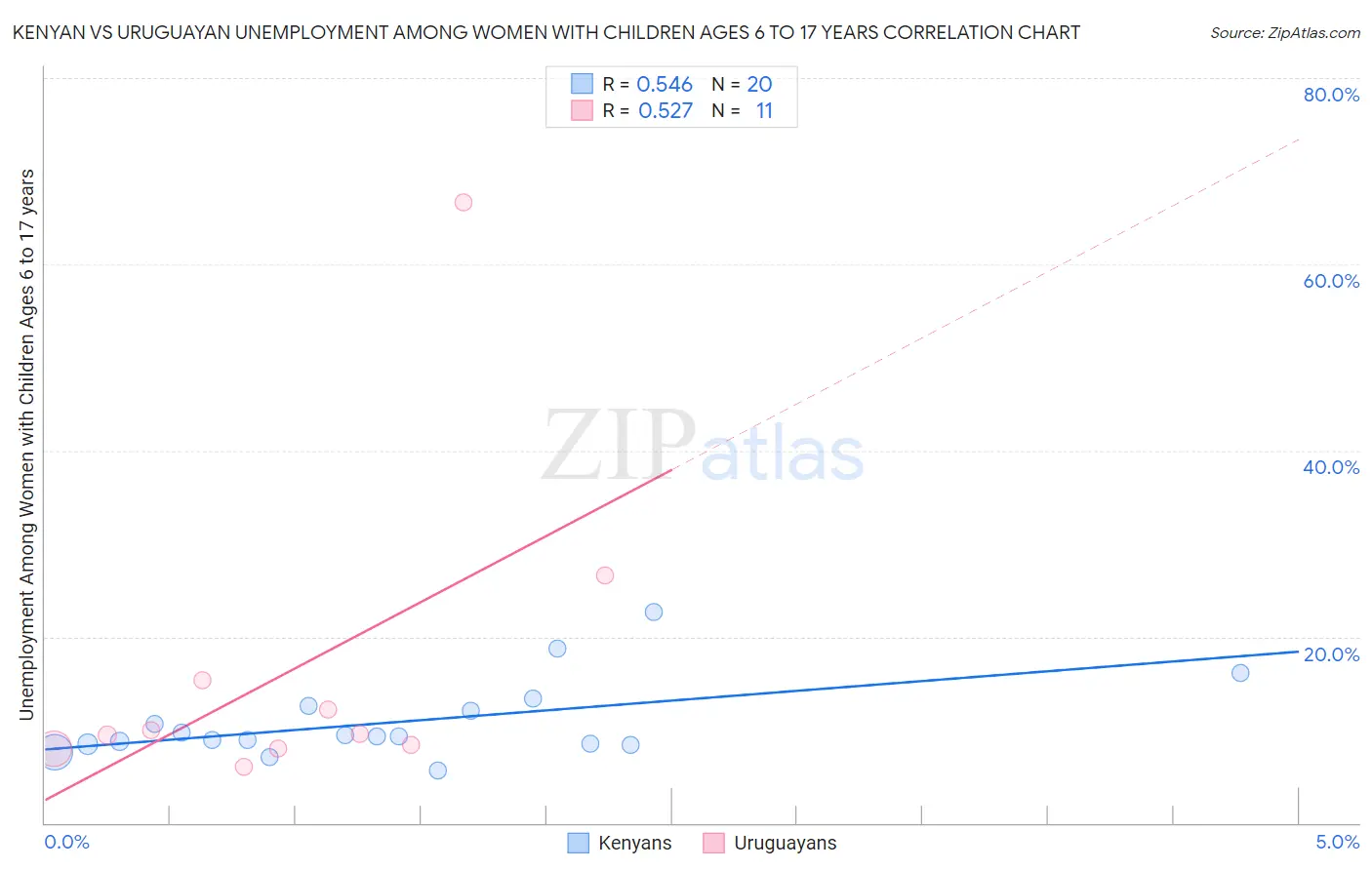 Kenyan vs Uruguayan Unemployment Among Women with Children Ages 6 to 17 years