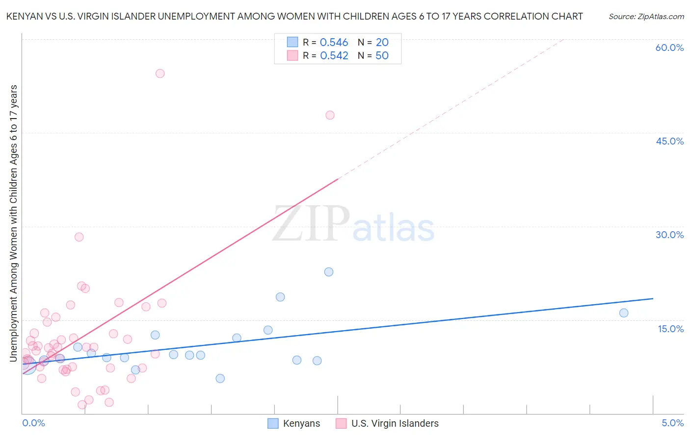 Kenyan vs U.S. Virgin Islander Unemployment Among Women with Children Ages 6 to 17 years