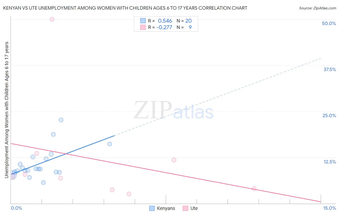Kenyan vs Ute Unemployment Among Women with Children Ages 6 to 17 years