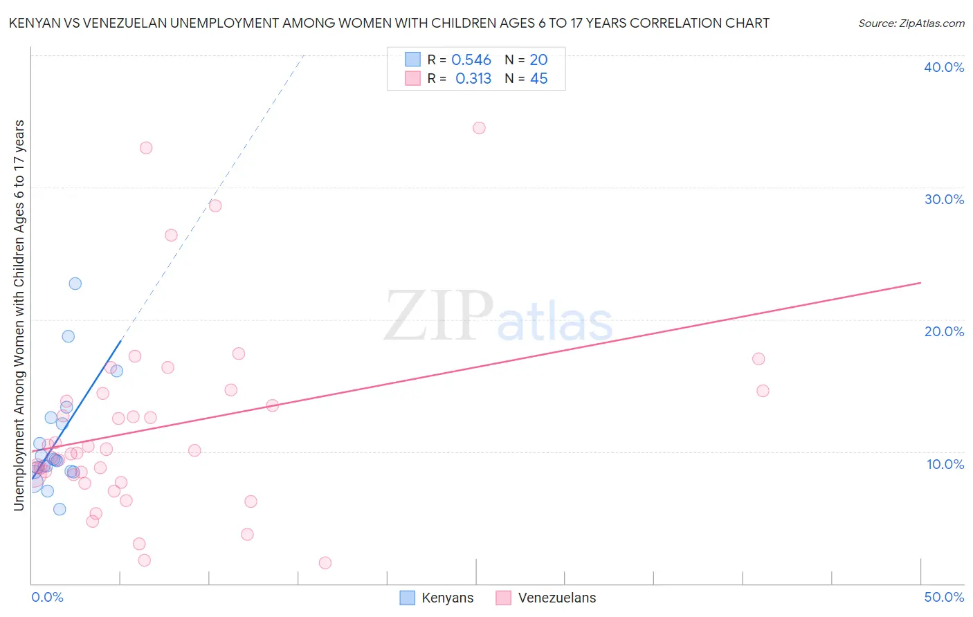 Kenyan vs Venezuelan Unemployment Among Women with Children Ages 6 to 17 years