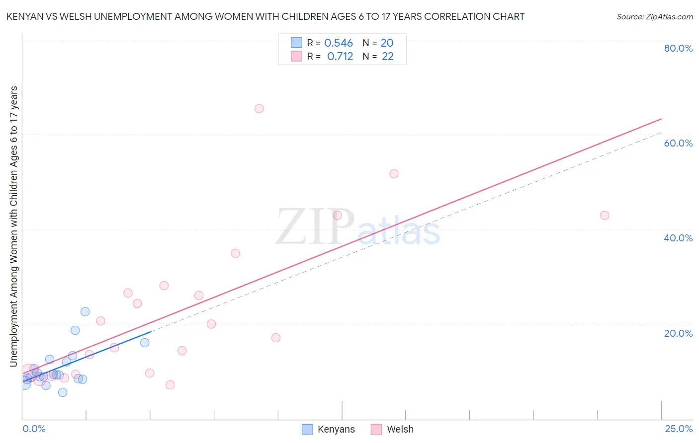 Kenyan vs Welsh Unemployment Among Women with Children Ages 6 to 17 years