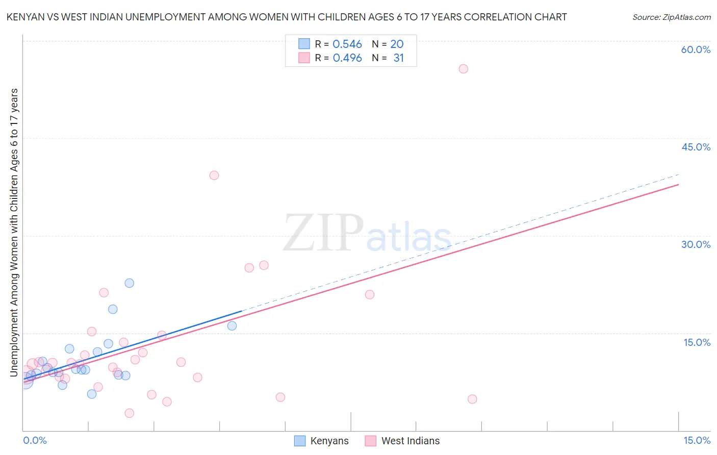 Kenyan vs West Indian Unemployment Among Women with Children Ages 6 to 17 years