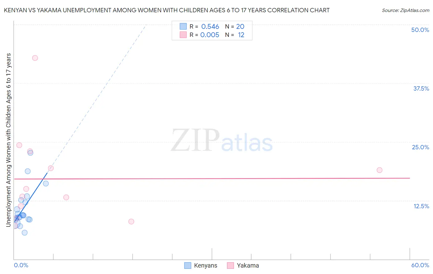 Kenyan vs Yakama Unemployment Among Women with Children Ages 6 to 17 years