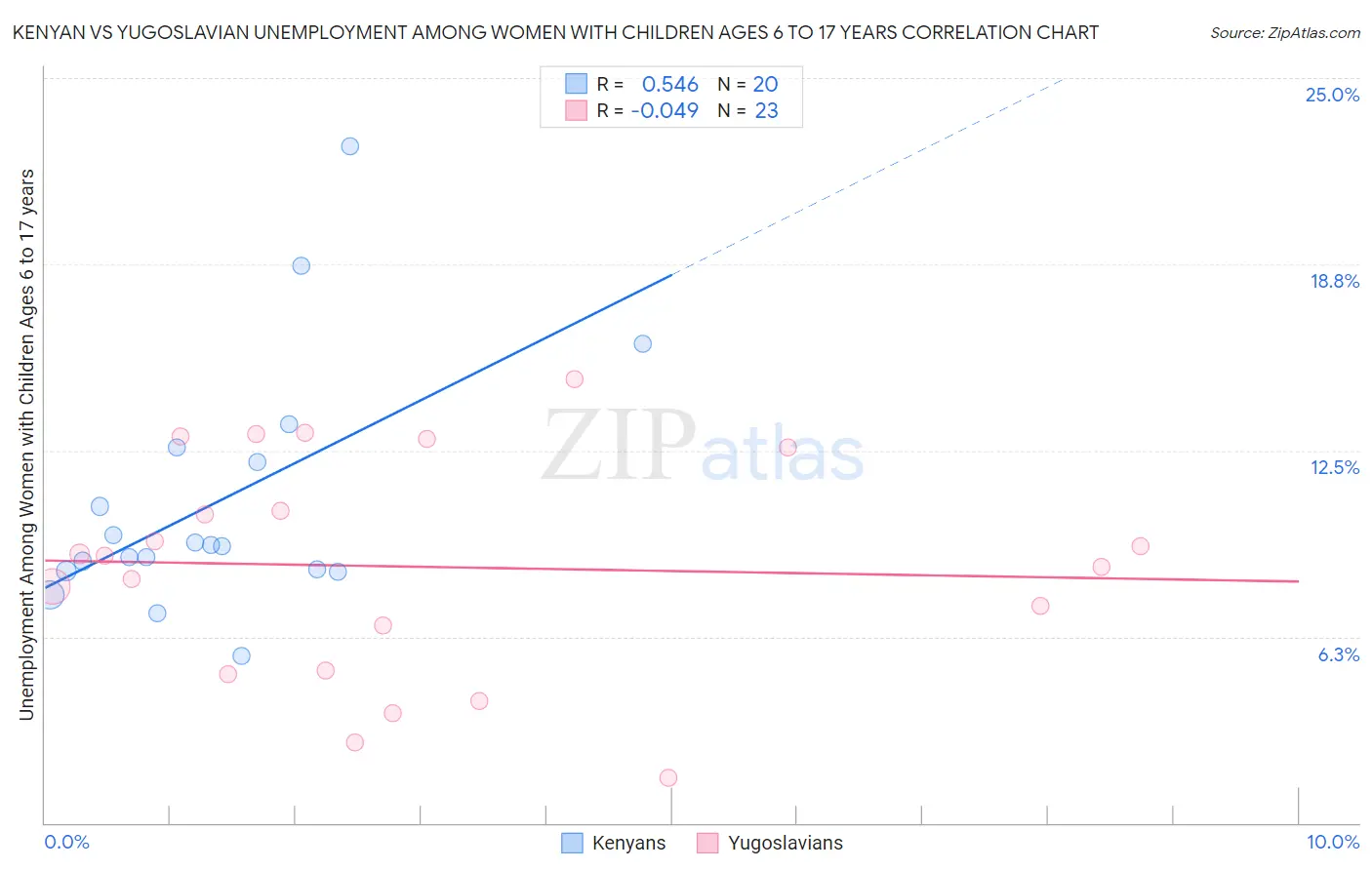 Kenyan vs Yugoslavian Unemployment Among Women with Children Ages 6 to 17 years