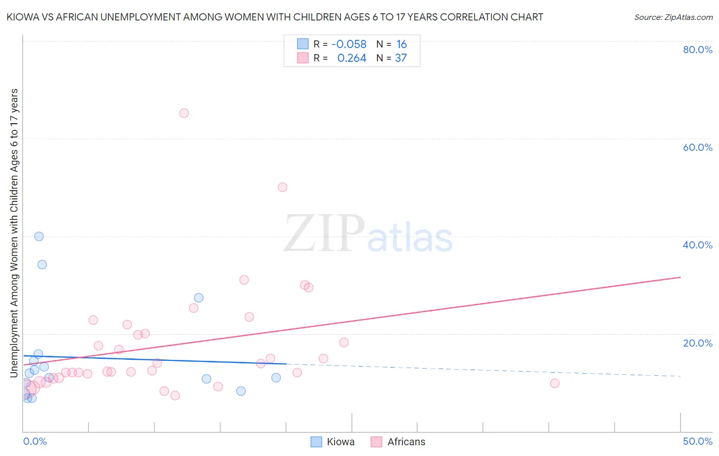 Kiowa vs African Unemployment Among Women with Children Ages 6 to 17 years