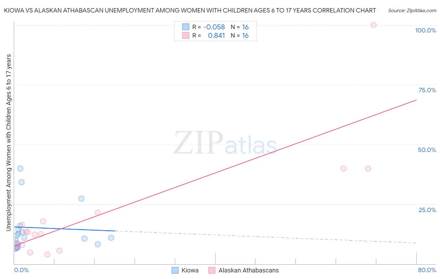 Kiowa vs Alaskan Athabascan Unemployment Among Women with Children Ages 6 to 17 years