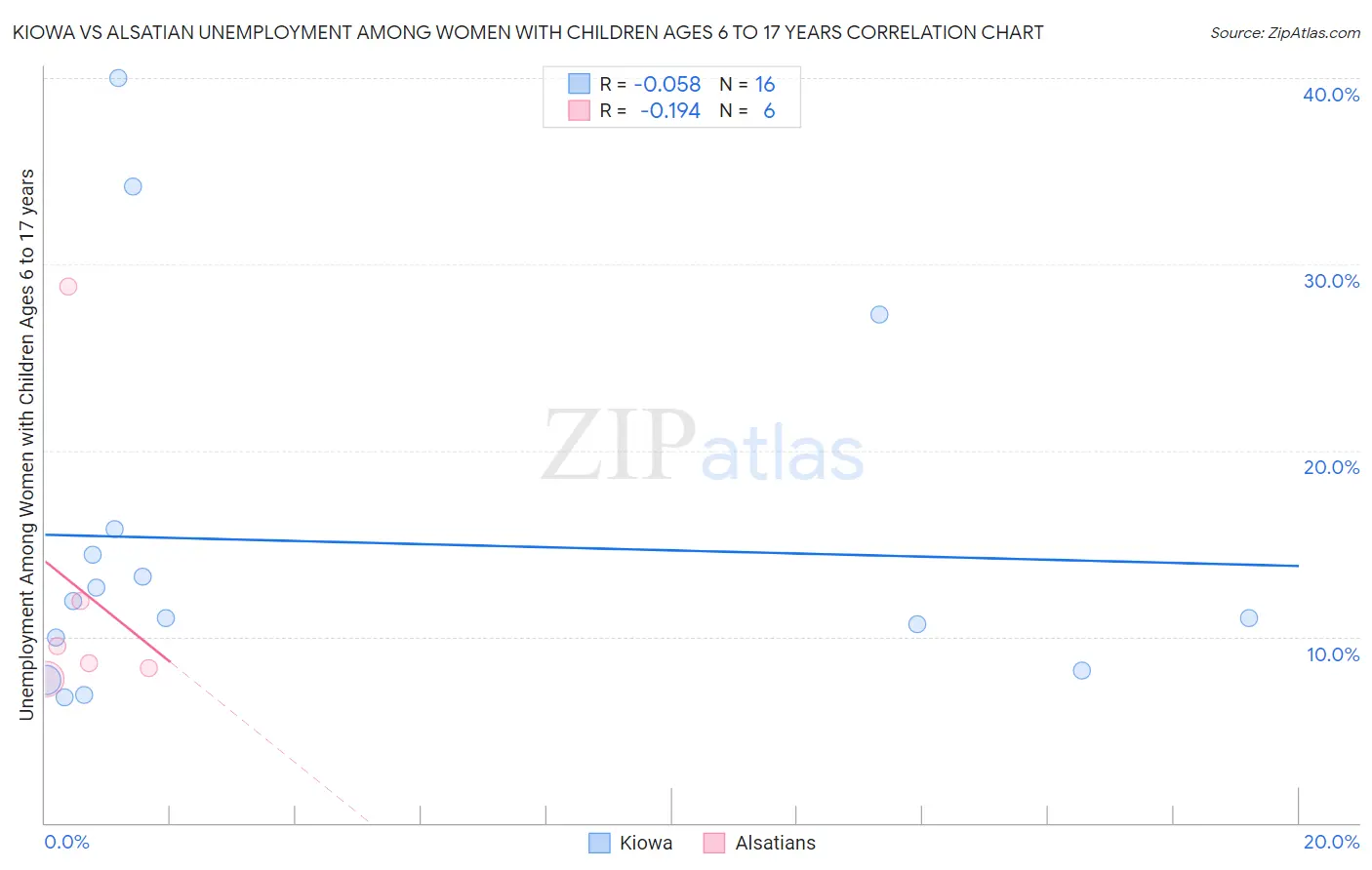 Kiowa vs Alsatian Unemployment Among Women with Children Ages 6 to 17 years