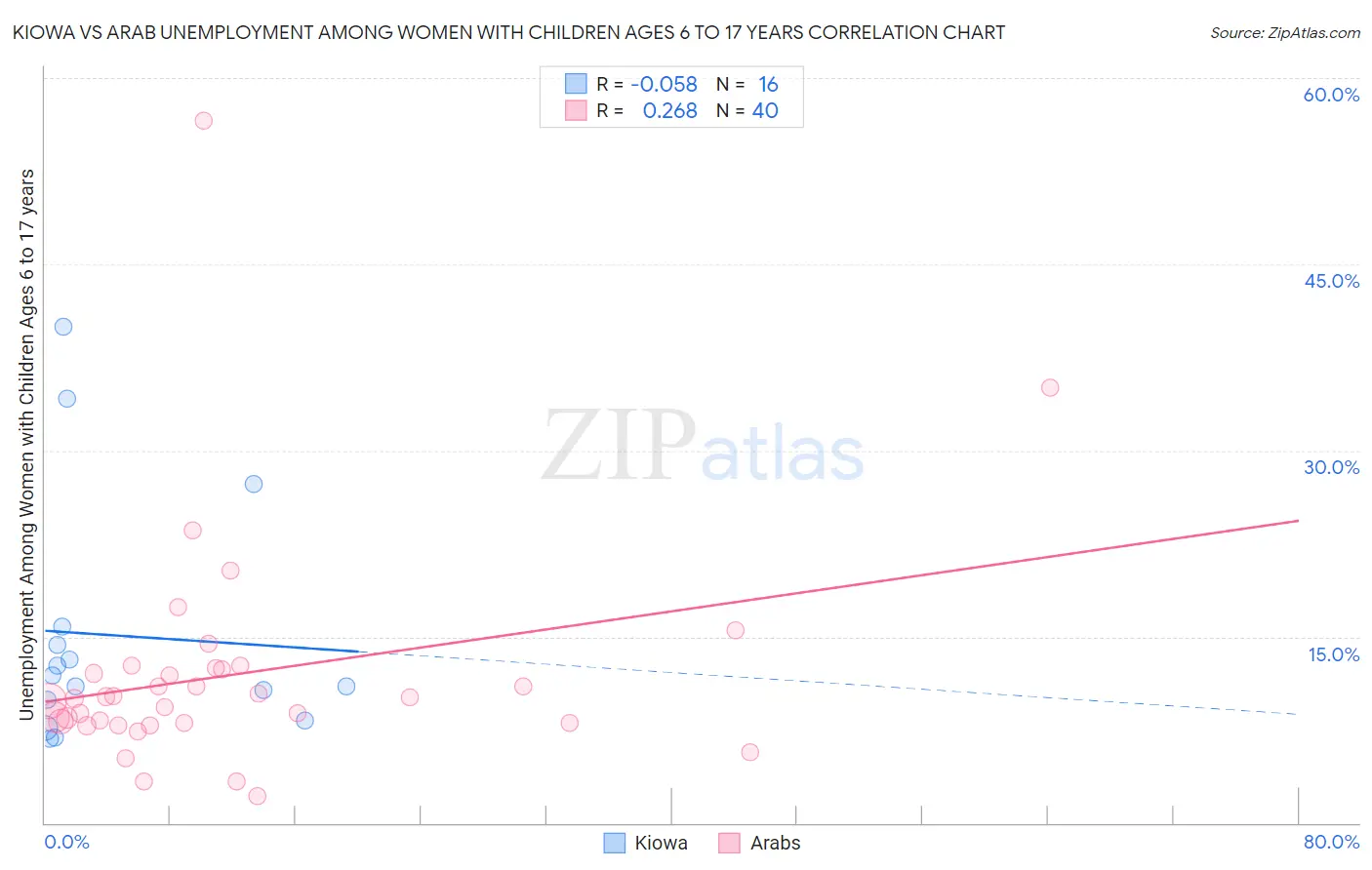 Kiowa vs Arab Unemployment Among Women with Children Ages 6 to 17 years