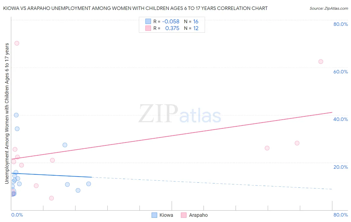 Kiowa vs Arapaho Unemployment Among Women with Children Ages 6 to 17 years