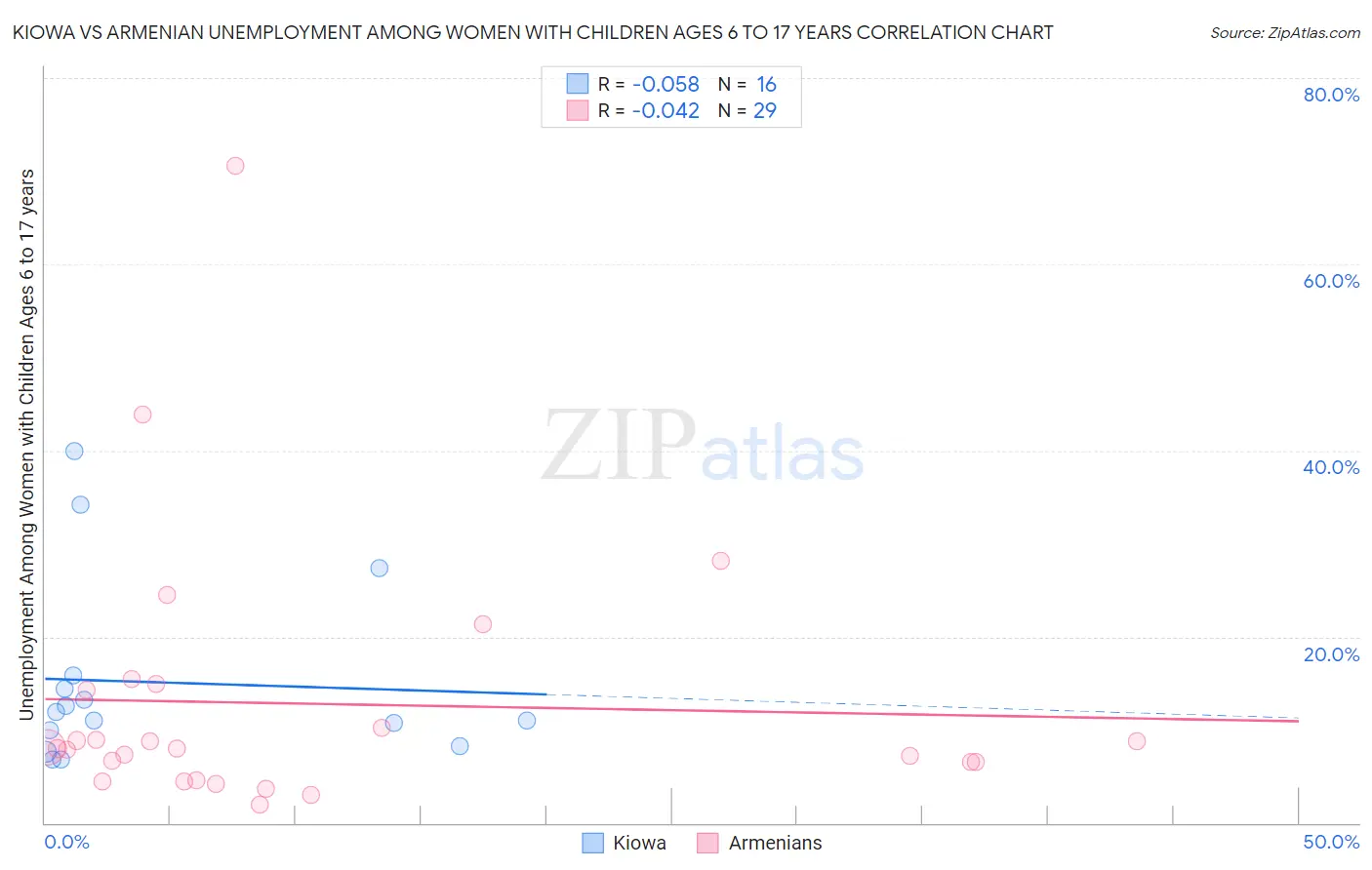 Kiowa vs Armenian Unemployment Among Women with Children Ages 6 to 17 years