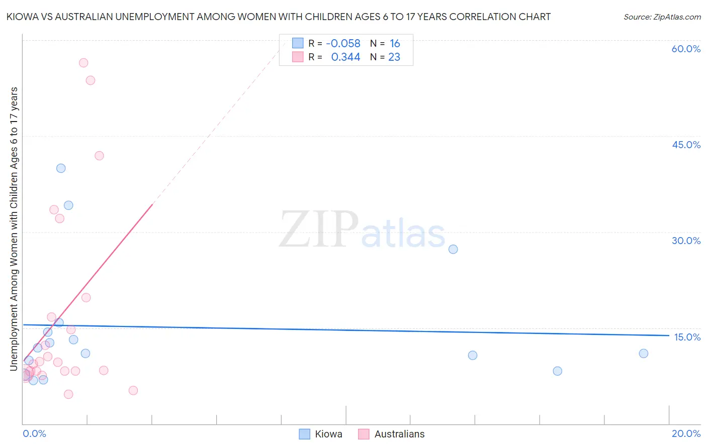 Kiowa vs Australian Unemployment Among Women with Children Ages 6 to 17 years