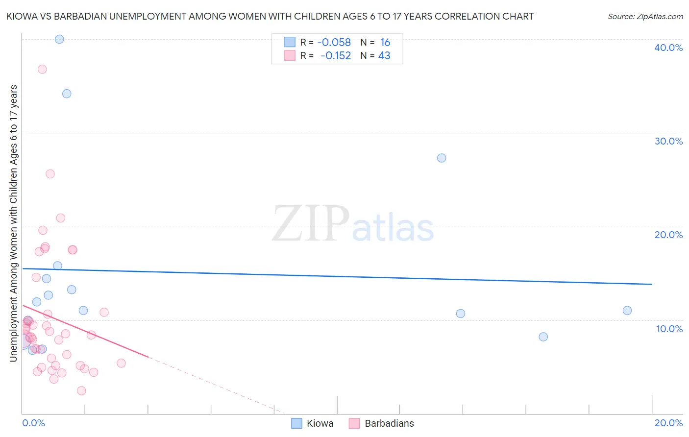 Kiowa vs Barbadian Unemployment Among Women with Children Ages 6 to 17 years