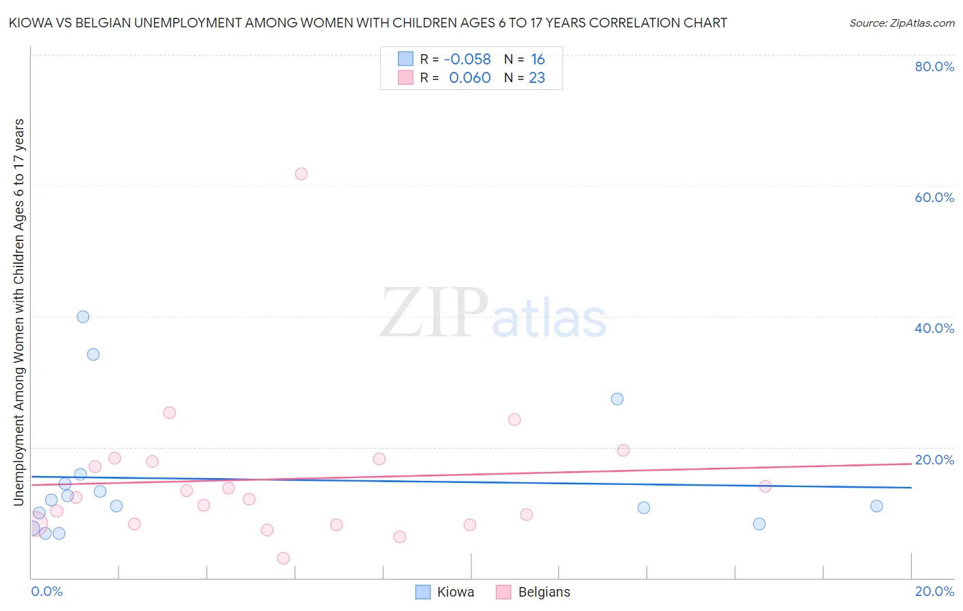 Kiowa vs Belgian Unemployment Among Women with Children Ages 6 to 17 years