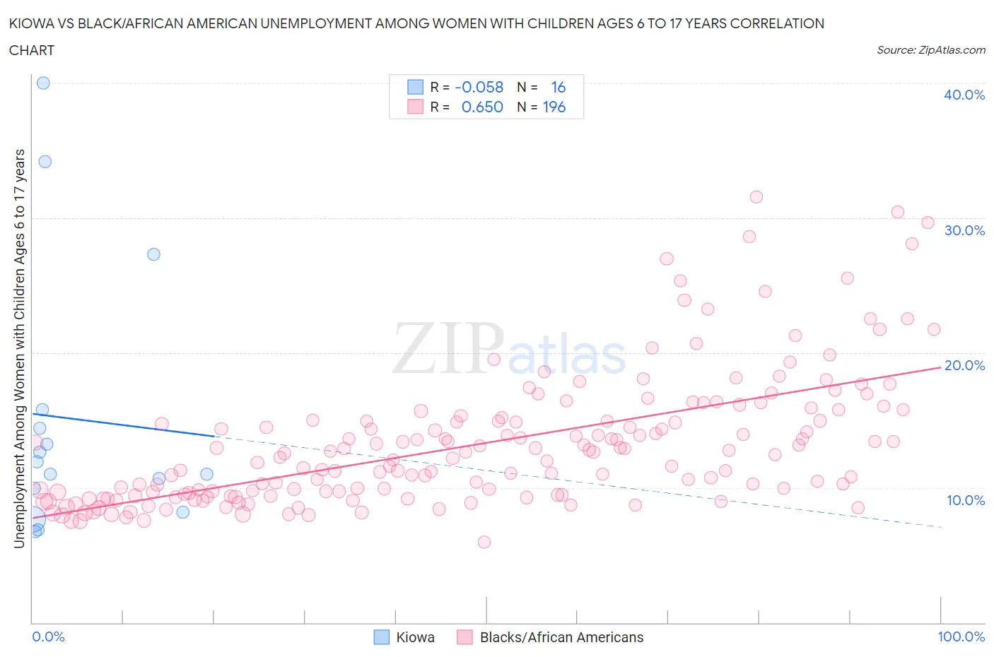 Kiowa vs Black/African American Unemployment Among Women with Children Ages 6 to 17 years