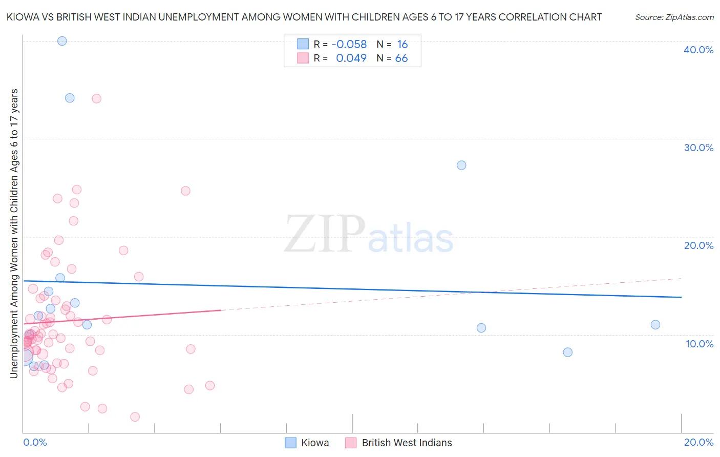 Kiowa vs British West Indian Unemployment Among Women with Children Ages 6 to 17 years