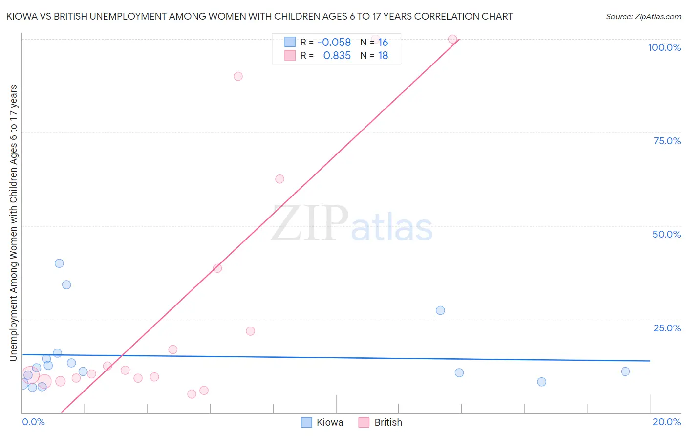 Kiowa vs British Unemployment Among Women with Children Ages 6 to 17 years
