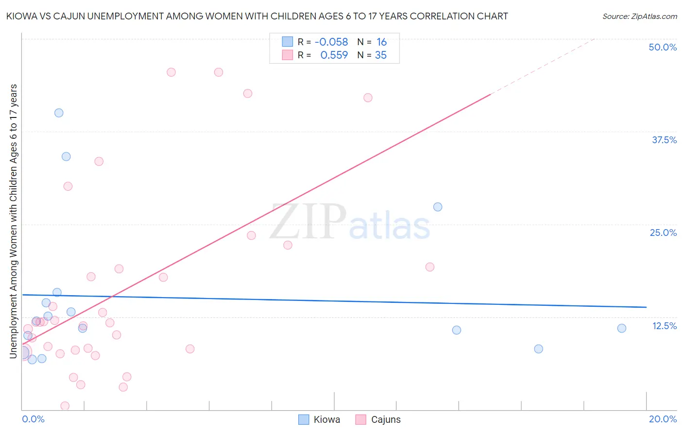 Kiowa vs Cajun Unemployment Among Women with Children Ages 6 to 17 years