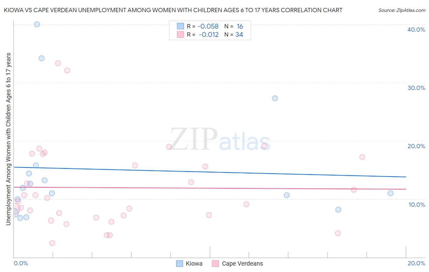 Kiowa vs Cape Verdean Unemployment Among Women with Children Ages 6 to 17 years