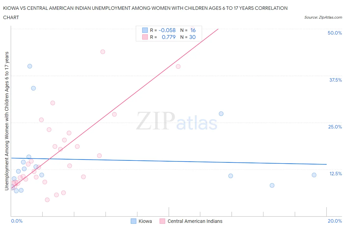 Kiowa vs Central American Indian Unemployment Among Women with Children Ages 6 to 17 years