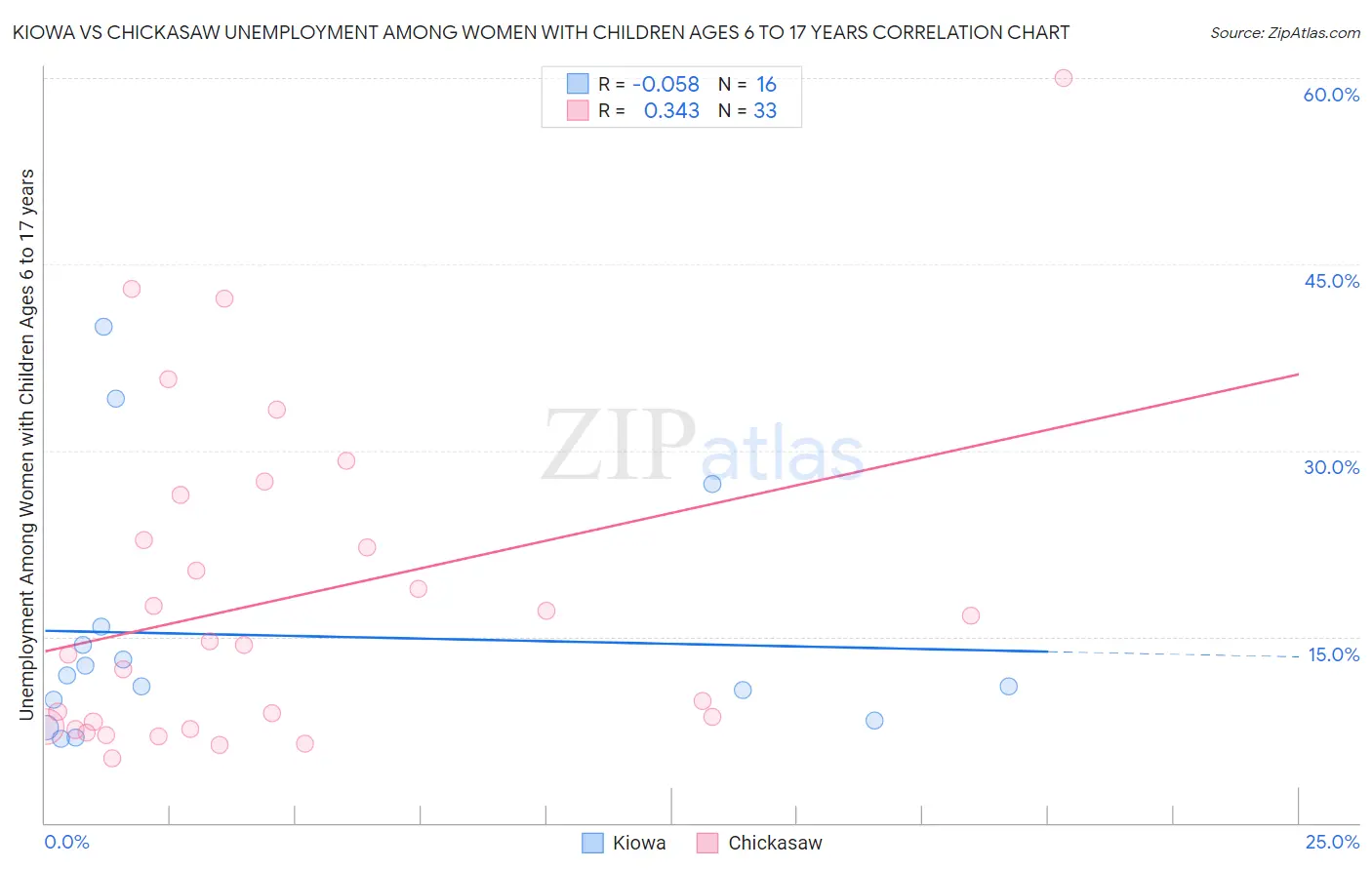 Kiowa vs Chickasaw Unemployment Among Women with Children Ages 6 to 17 years